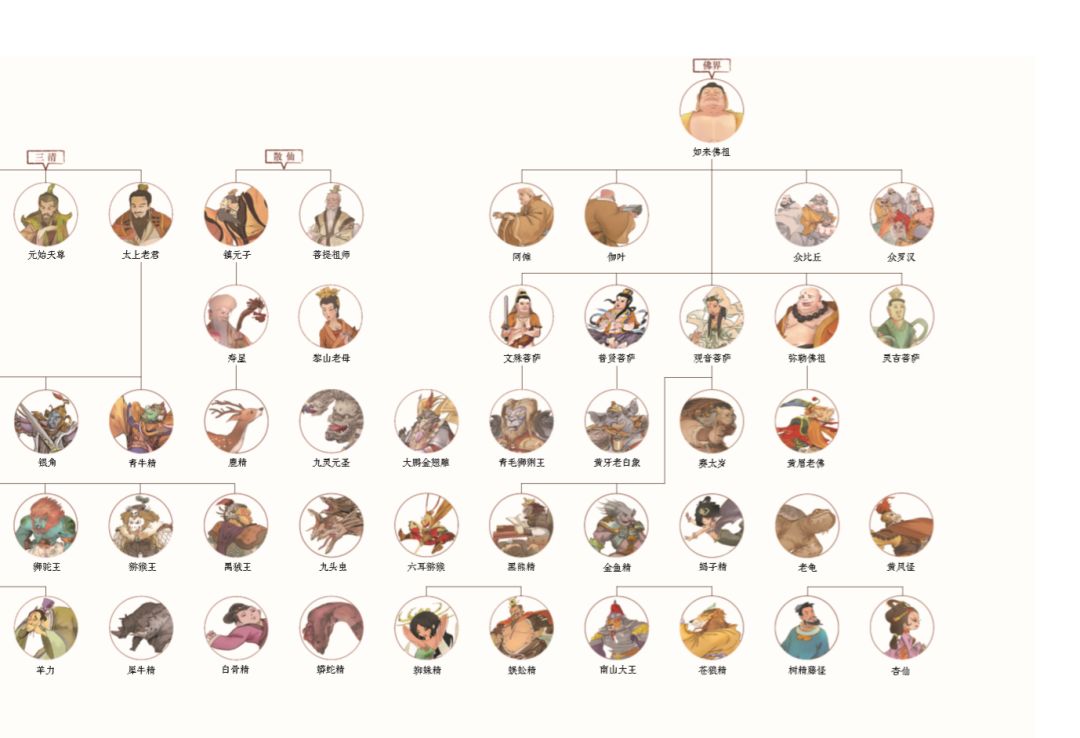 神仙等人物全部分类列出,并标明人物关系,做成了人物系谱图