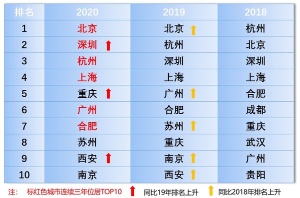 2020人工智能新一线城市揭榜,北深杭沪渝位列前五