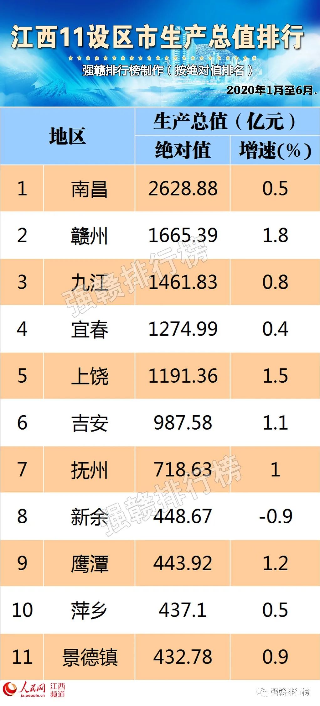 2020江西上饶gdp_江西上饶