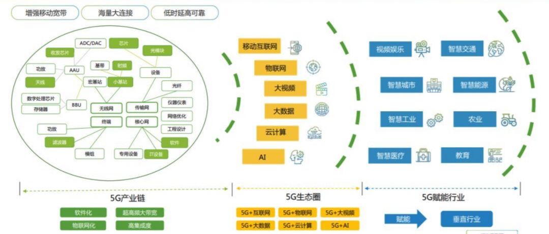 5g大数据采集趋势分析