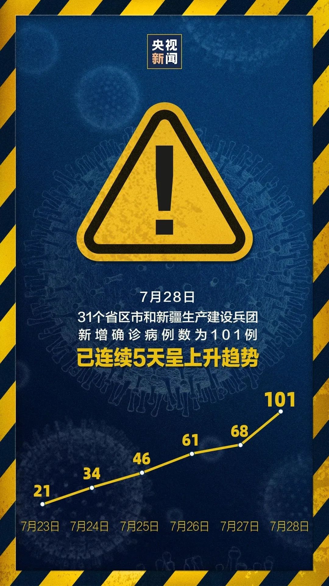 ▼疫情已连续5天呈上升趋势警惕!