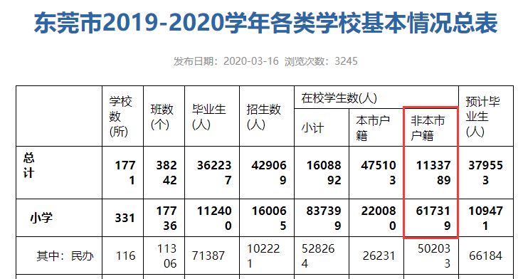 在2020学年东莞的83万在校小学生中，非东莞户籍的小学生多达61万，占了73%。