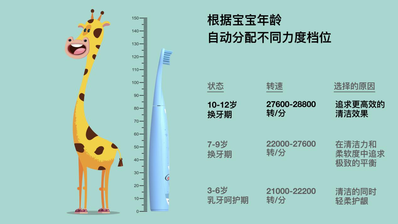 让熊孩子也爱上刷牙,佳洁士s7000k智能音乐儿童电动牙刷发布