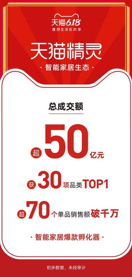 天猫精灵智能家居618成交额破50亿70个千万级单品