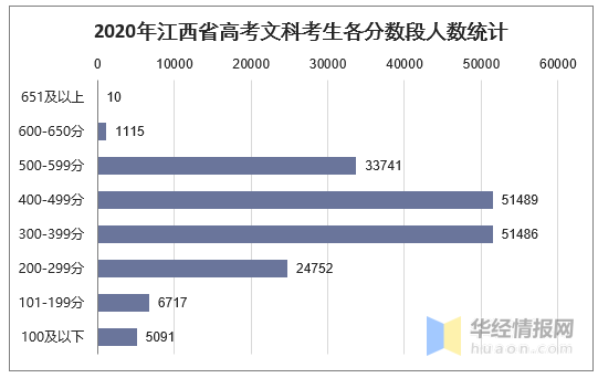 2020年江西省高考录取分数线,一分一档表及各批次上线人数统计