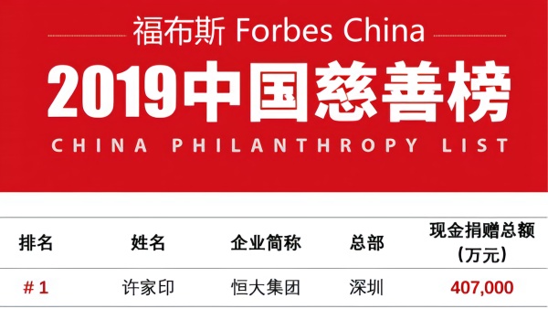 福布斯2020中国慈善榜公布，许家印捐款30亿排名第一