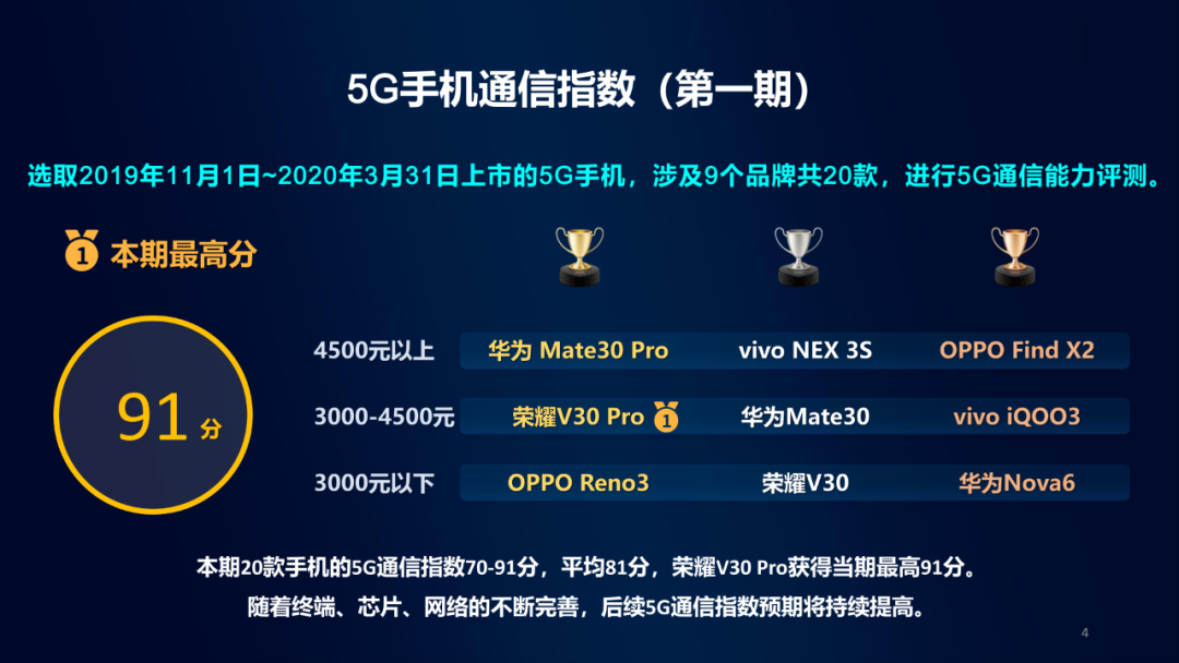 中国移动5G通信指数报告发布：华为荣耀产品表现领先