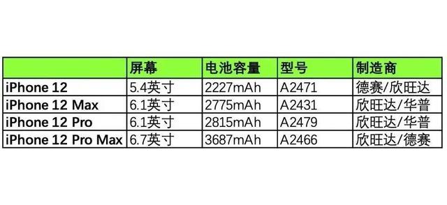 蘋果12系列電池容量曝光,對比國產旗艦,這幾點必須得說