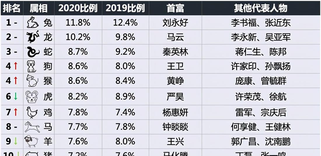 有錢:這2398位中國人擁有27.5萬億財富 第一名4000億