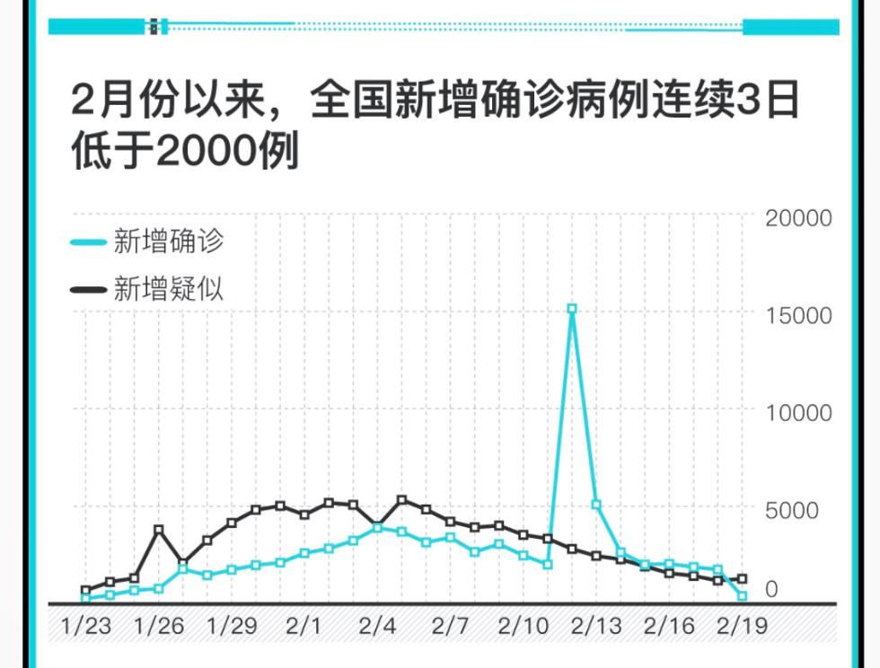 图解2月以来全国新冠肺炎新增确诊病例连续3日低于2千