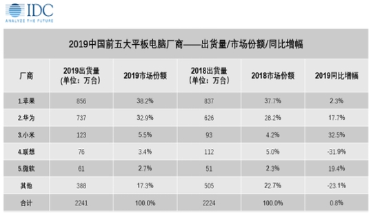 智慧体验独树一帜!华为平板MatePad Pro 5G超越iPad Pro引外媒盛赞