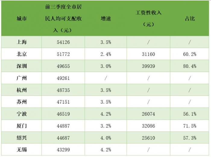 前3季度北方gdp十强城市_前三季度北方GDP十强城市:西安第六