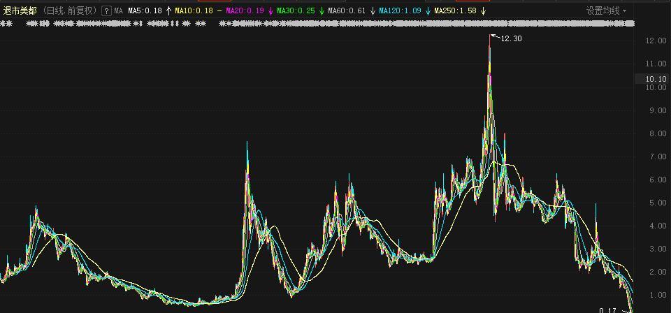 退市美都上市以来日K线图