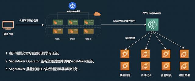 利用 SageMaker Operator 简化 Kubernetes 上的机器学习任务管理-卡咪卡咪哈-一个博客