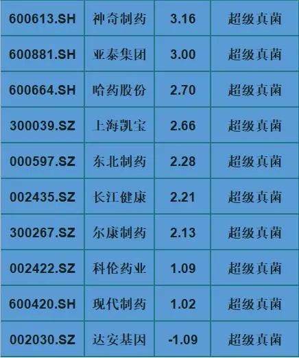 a股"超级真菌"卷土重来?板块龙头一览(名单)