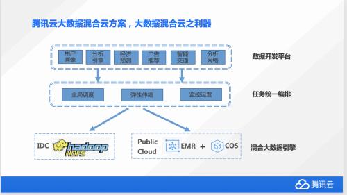 账户密码怎么找回弹性、高效腾讯云大数据混合云存储之道-奇享网