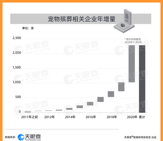 且狀態為在業,存續,遷入,遷出的寵物殯葬相關企業,有限責任公司佔比近