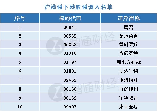 上交所将新东方在线01797信达生物01801等10股调入港股通名单11股调出