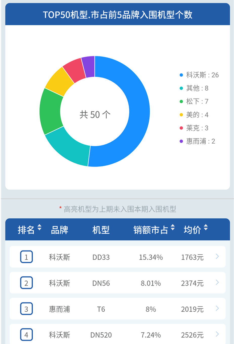 线下｜扫地机器人小幅上扬，科沃斯第一很稳，惠而浦松下难追  第9张