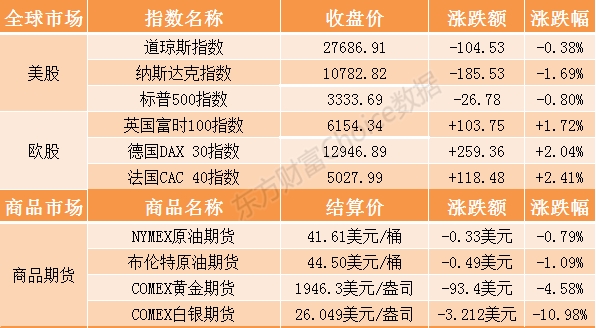 隔夜外盘：欧股大涨美股尾盘跳水 黄金、白银期货暴跌