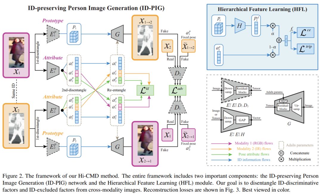今日 paper | 多轨迹预测研究；3dmm 人脸模型；对抗网络判别器；交叉模态信息等