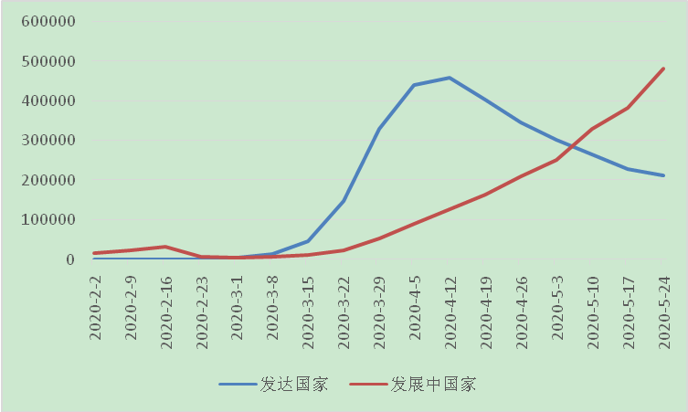 发展中国家疫情恶化发达国家经济复苏缓慢全球疫情与经济观察5月25日