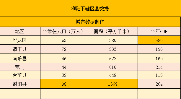 南乐县人口_濮阳6个区县最新人口排名:濮阳县99万最多,台前县33万最少