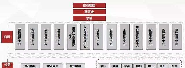 经过一系列调整之后，3月8日，世茂福晟最新的组织架构，终于浮出水面。来源：公开资料