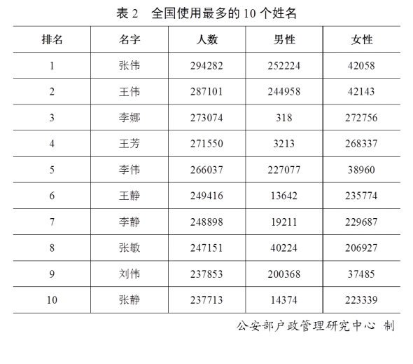 屎姓全国多少人口(2)