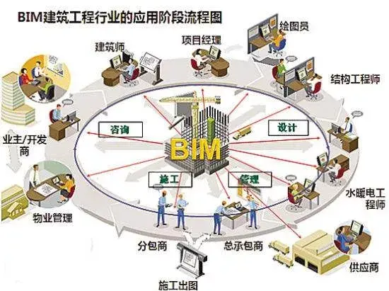 利用數字化技術,為這一模型提供完整的,與實際情況一致的建築工程信息