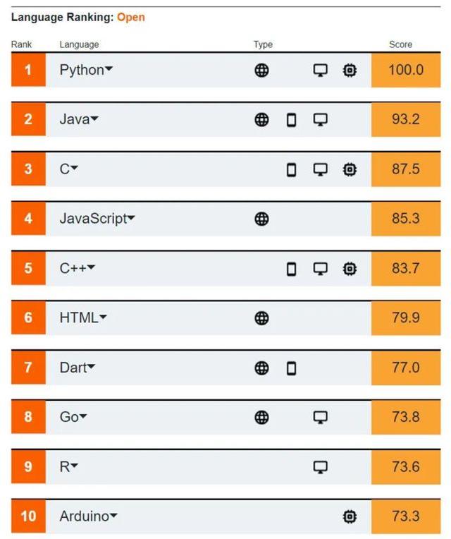 python继续霸榜,上古语言cobol获关注,ieee2020编程语言榜单揭晓