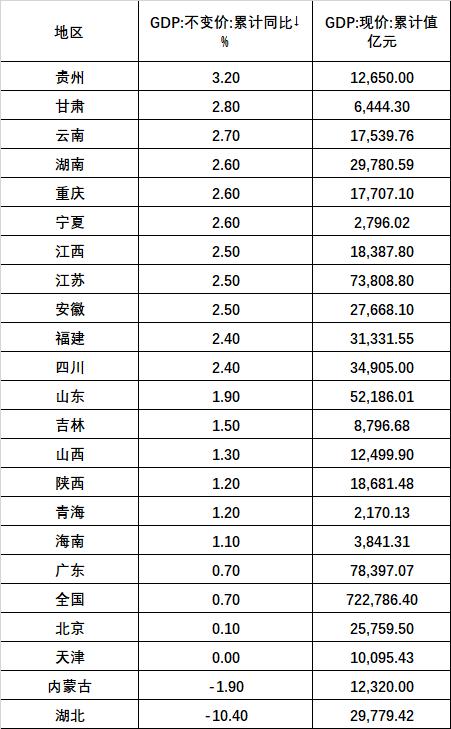 福建区县前三季度gdp_福建各市前三季度GDP数据出炉,宁德增速狂飙,福泉年底争第一(2)