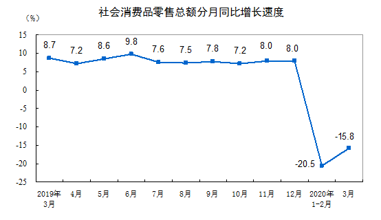 一季GDP同比下降6.8%！但最难的时刻已经过去