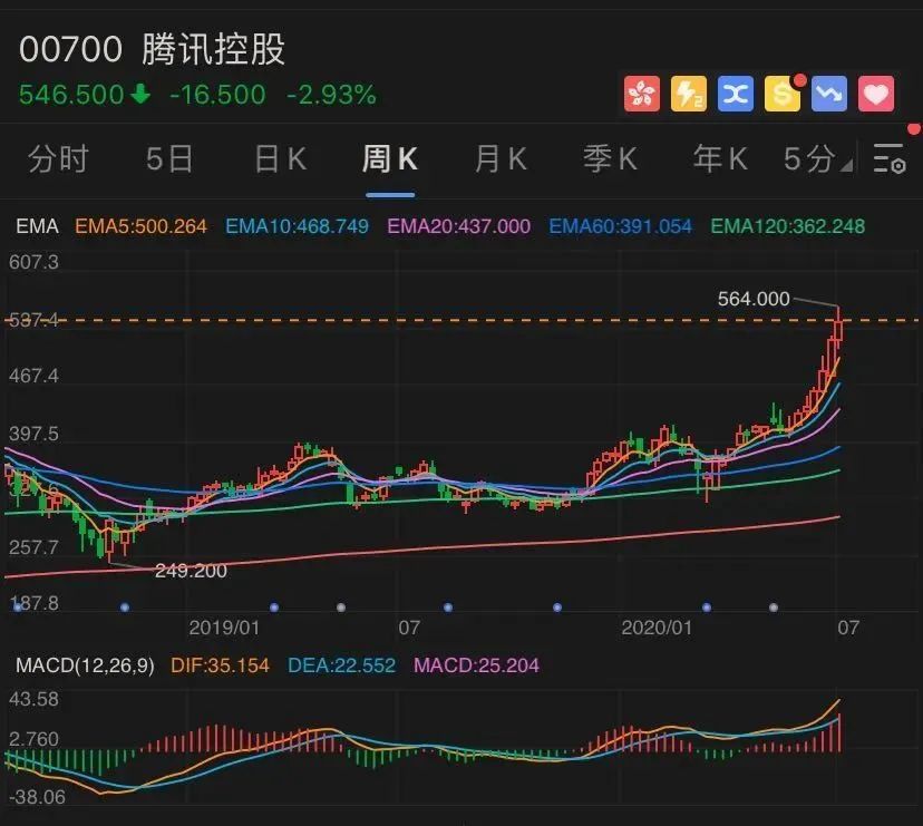 腾讯股票行情(腾讯股票行情今日开盘价)