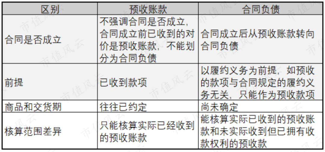 预收账款与合同负债的区别和联系风云课堂