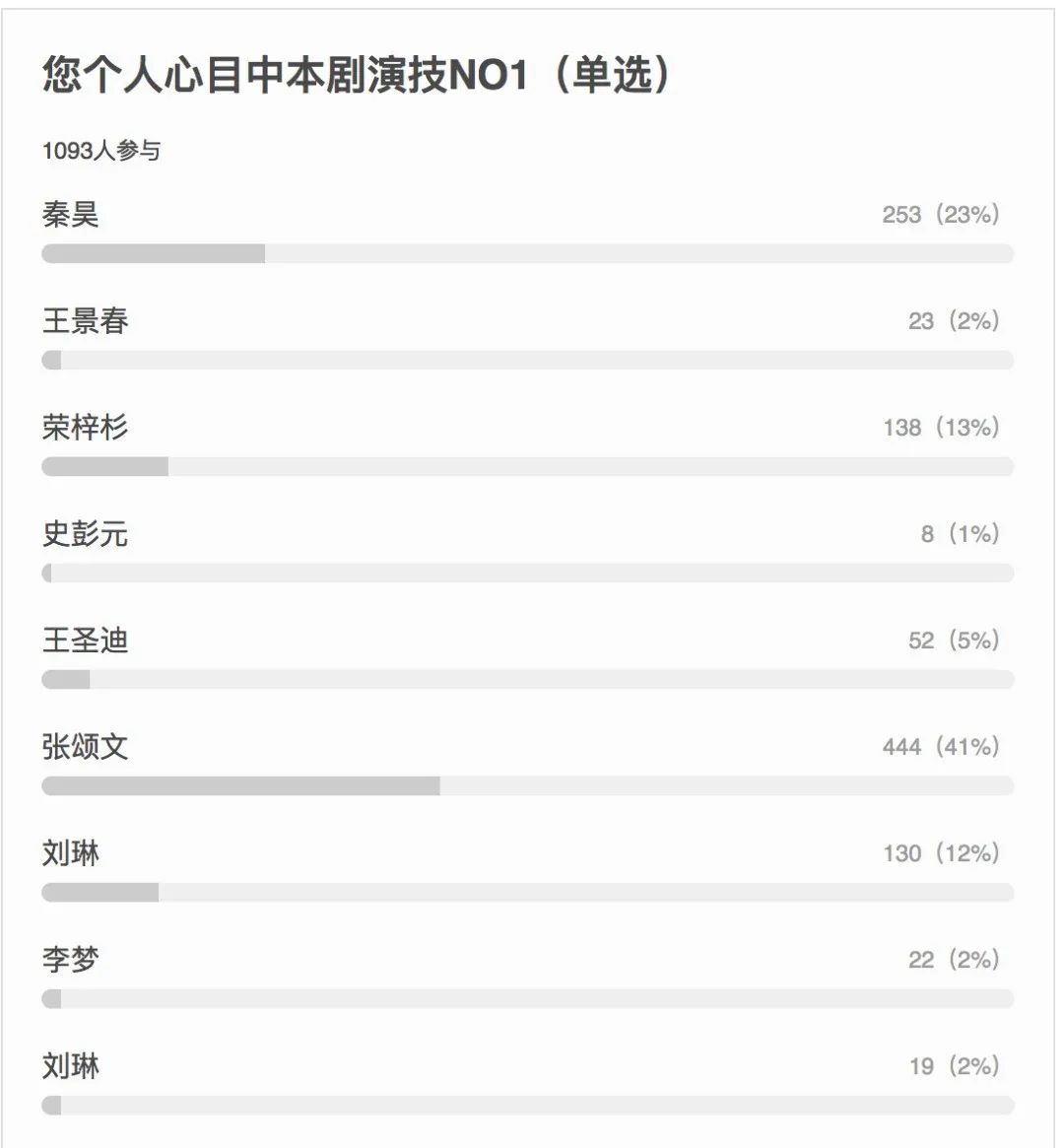 《隐秘的角落》火了，演员又回去租房了