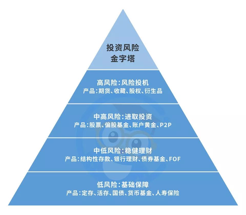 i 第二座金字塔,是投资风险的金字塔