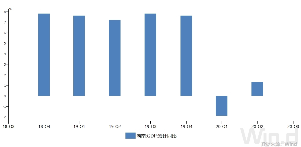 湖南上半年gdp(2)