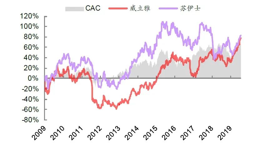 威立雅、苏伊士股价及法国CAC走势 资料来源：Bloomberg