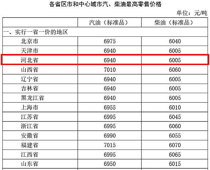 油價上漲河北汽柴油最高零售價格分別提升至每噸6940元和6005元