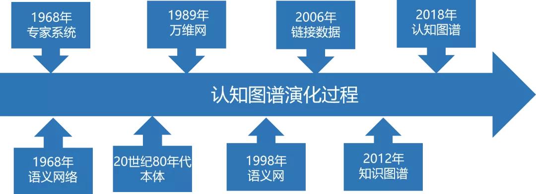 图 | 认知图谱的演化历程(来源:报告《人工智能之认知图谱》)