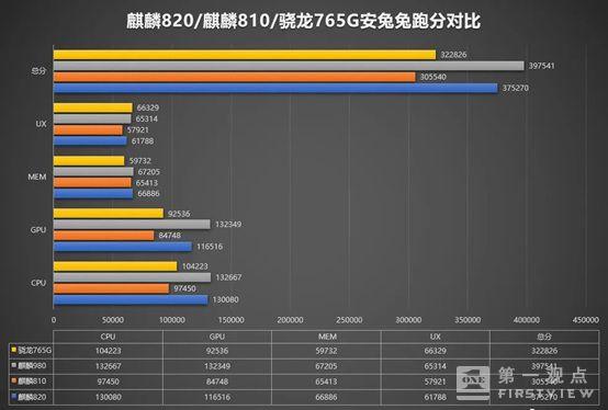 華為雖然也坐上了5g手機出貨量第一的寶座,但僅有高端的麒麟990處理器