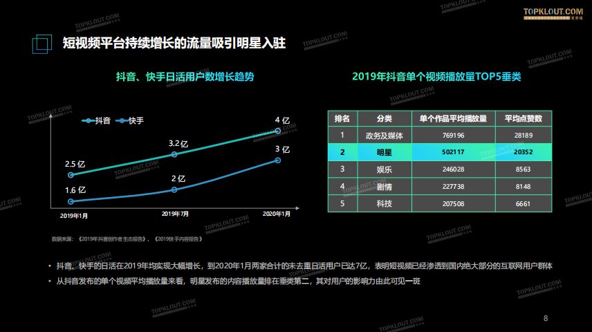 抖音和快手哪个平台更适合明星“再就业”？