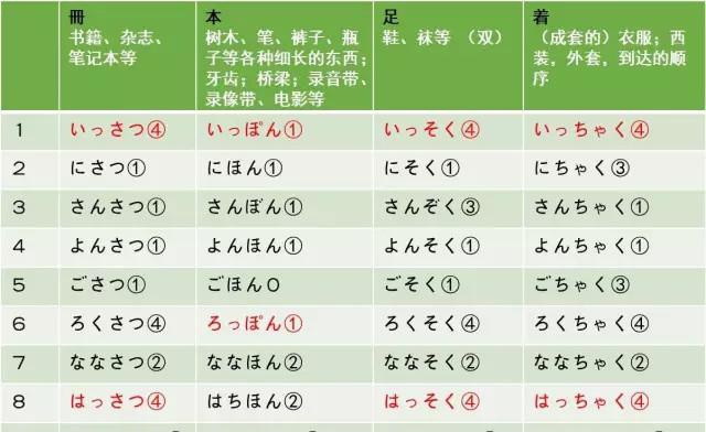 日语学习 常用的日语量词总结 这些你会吗 凤凰网