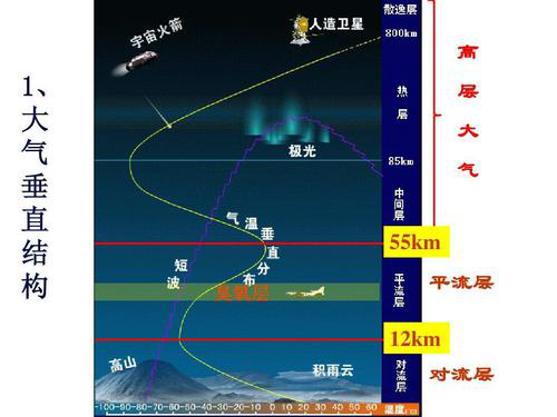地球大气按照温度的垂直分层（来源：
