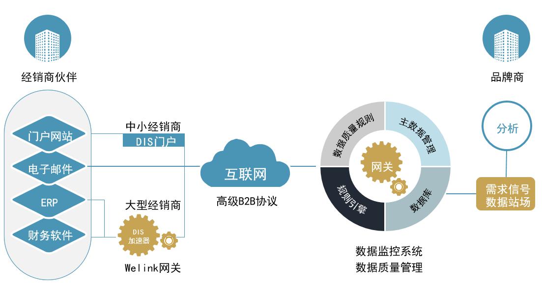 重磅:welink dis发布ai主数据智能匹配新功能__凤凰网