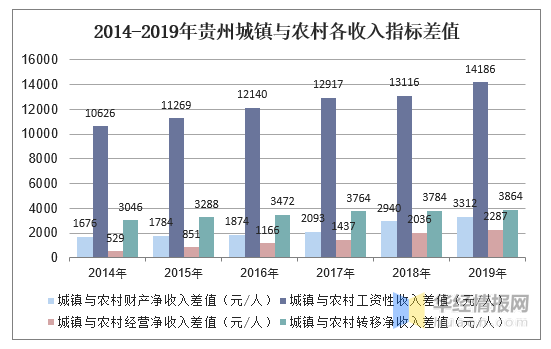 数据来源:国家统计局,华经产业研究院整理 2014-2019年贵州城镇与农村