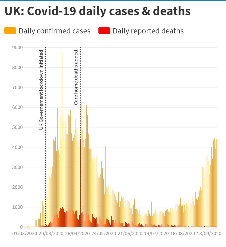 英國每日新冠肺炎新增確診人數與死亡人數.(圖源:cnbc).png