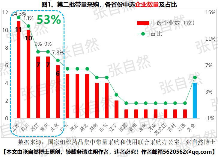 第二批带量采购落地，中标市场深度分析