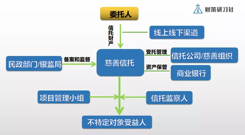 慈善信托的运作模式成立慈善信托,三方不可或缺——委托人,受托人和